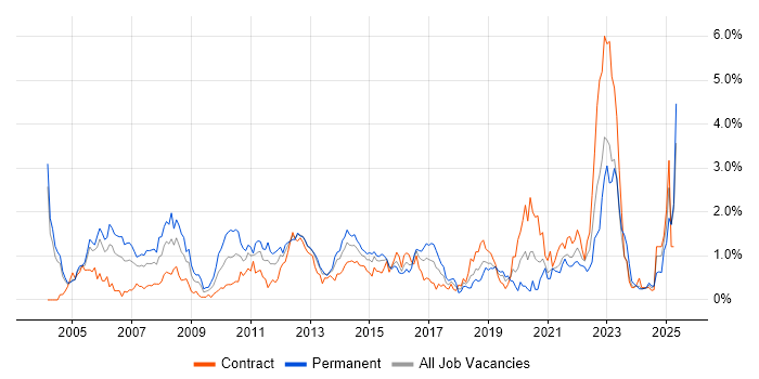 Job vacancy trend for Senior Manager in Milton Keynes Job vacancy trend for Senior Manager in Milton Keynes