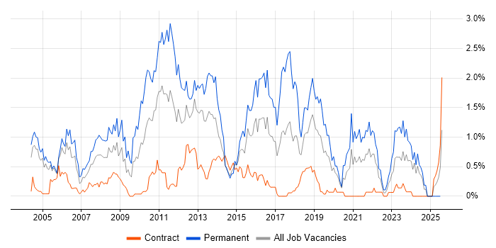 Job vacancy trend for Senior .NET Developer in Milton Keynes