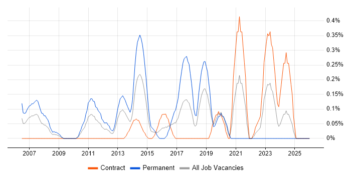 Senior Network Architect job vacancy trend in Milton Keynes