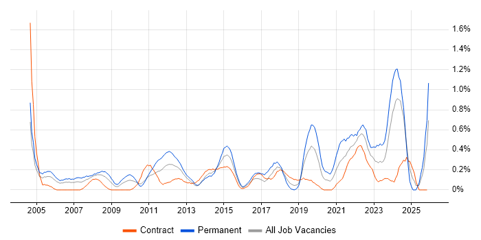 Senior Network Engineer job vacancy trend in Milton Keynes