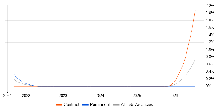 Senior Platform Engineer job vacancy trend in Milton Keynes