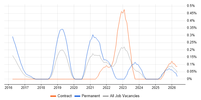 Senior Product Manager job vacancy trend in Milton Keynes