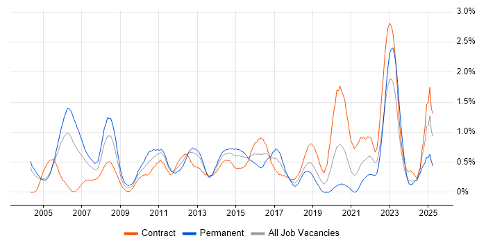 Job vacancy trend for Senior Project Manager in Milton Keynes