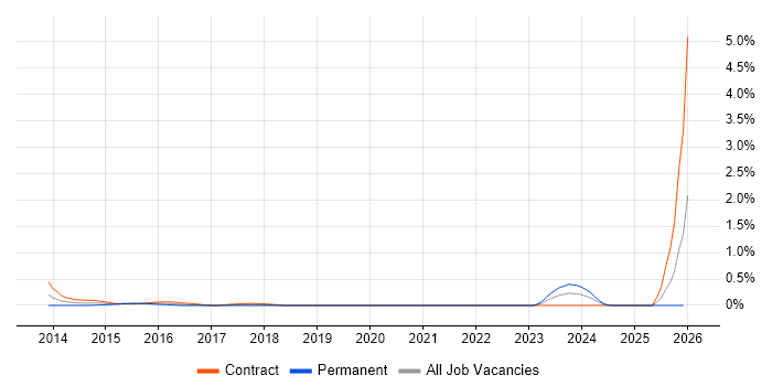 Senior Reporting Analyst job vacancy trend in Milton Keynes