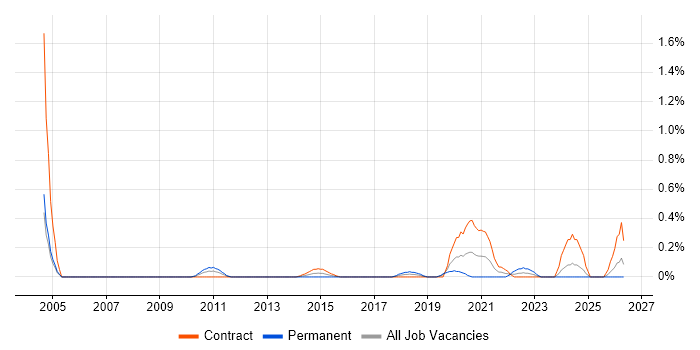 Senior Security Architect job vacancy trend in Milton Keynes