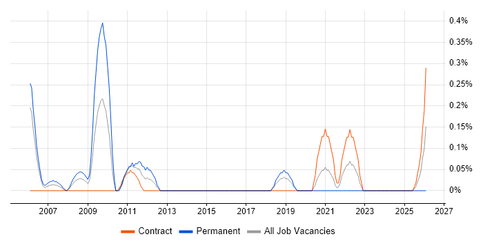 Senior Security Consultant job vacancy trend in Milton Keynes