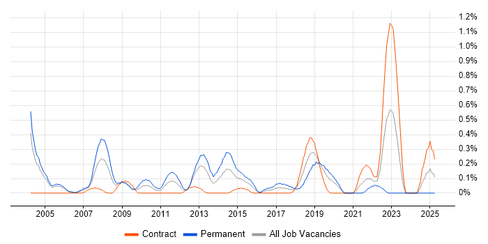 Job vacancy trend for Senior Service Manager in Milton Keynes