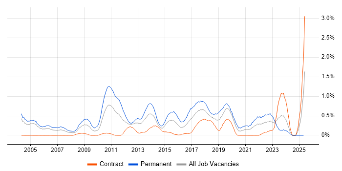 Job vacancy trend for Senior Software Developer in Milton Keynes