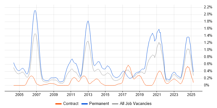 Job vacancy trend for Senior Software Engineer in Milton Keynes Job vacancy trend for Senior Software Engineer in Milton Keynes