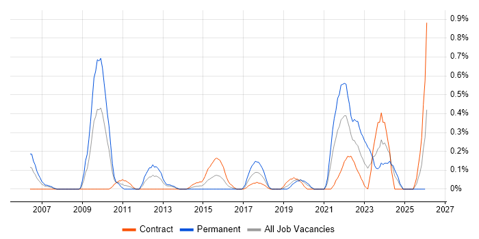 Senior Solutions Architect job vacancy trend in Milton Keynes