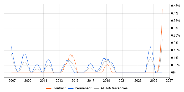 Senior SQL DBA job vacancy trend in Milton Keynes