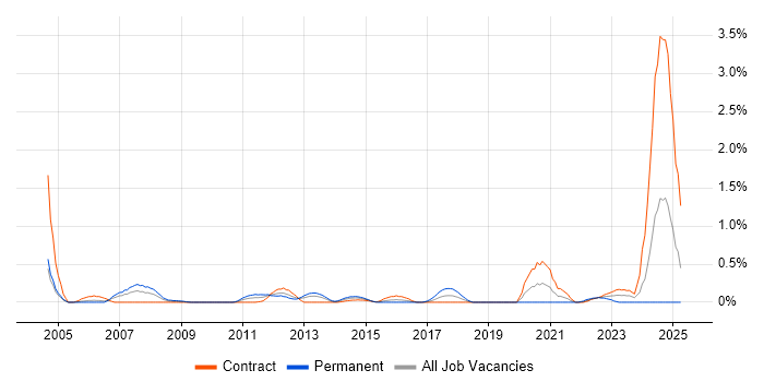 Job vacancy trend for Senior Technical Architect in Milton Keynes