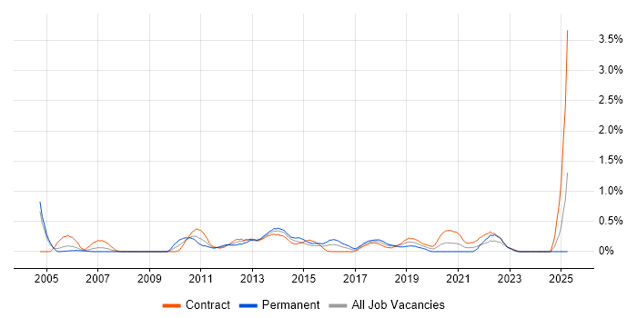 Job vacancy trend for Senior Test Analyst in Milton Keynes