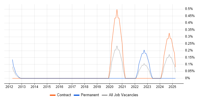Job vacancy trend for Senior VMware Architect in Milton Keynes