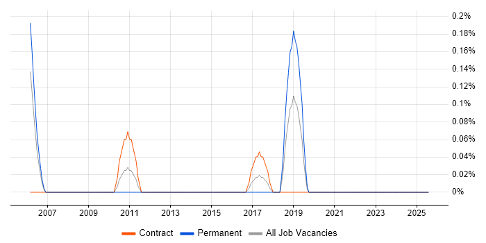 Job vacancy trend for Senior Web Applications Developer in Milton Keynes