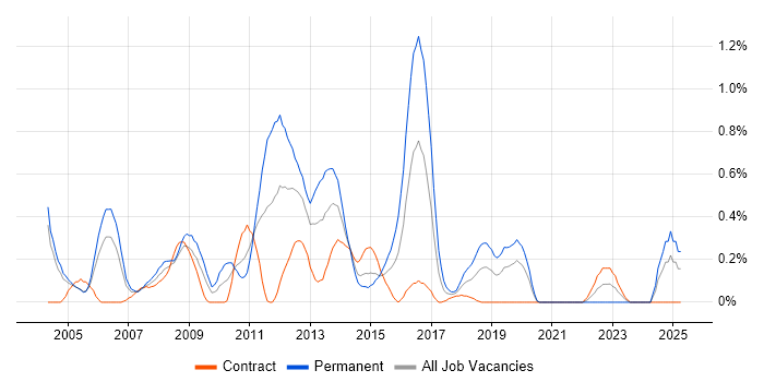 Job vacancy trend for Senior Web Developer in Milton Keynes Job vacancy trend for Senior Web Developer in Milton Keynes