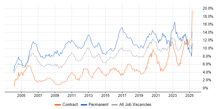 Job vacancy trend for Senior in Milton Keynes
