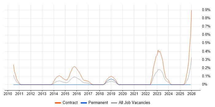 SEPA job vacancy trend in Milton Keynes
