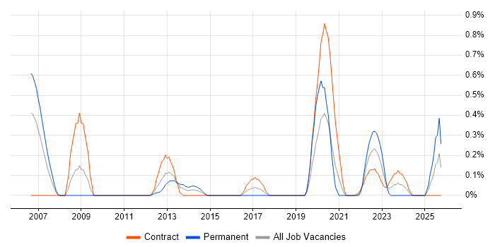 Sequence Diagram job vacancy trend in Milton Keynes