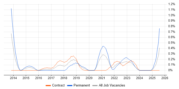 Job vacancy trend for Servant Leadership in Milton Keynes