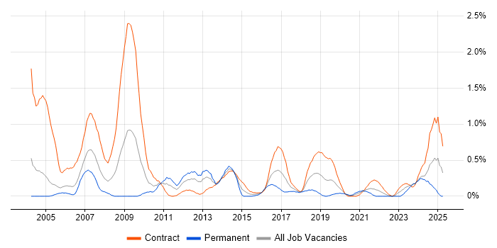 Job vacancy trend for Server Building in Milton Keynes Job vacancy trend for Server Building in Milton Keynes