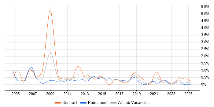 Job vacancy trend for Server Management in Milton Keynes