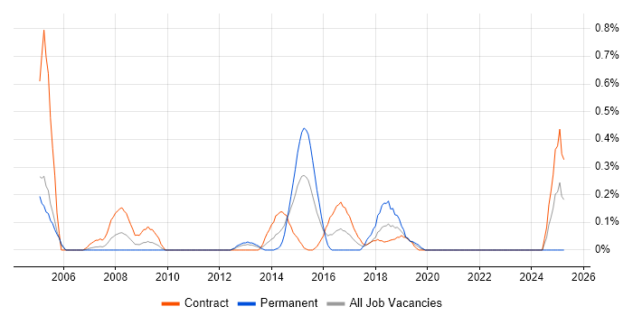 Job vacancy trend for Server Monitoring in Milton Keynes