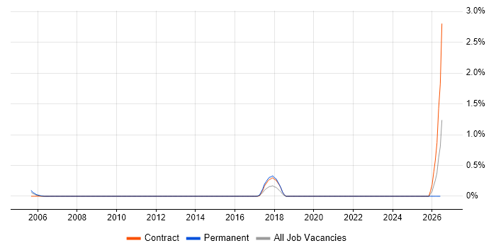 Server Patching job vacancy trend in Milton Keynes