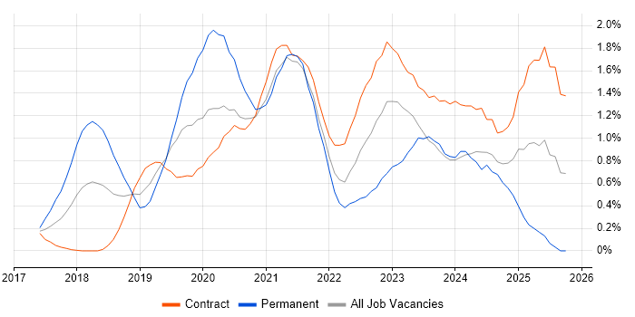 Serverless job vacancy trend in Milton Keynes