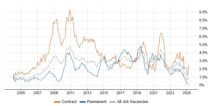 Job vacancy trend for Service Analyst in Milton Keynes
