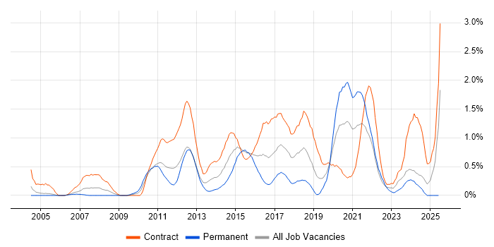 Job vacancy trend for Service Catalogue in Milton Keynes