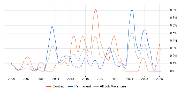 Job vacancy trend for Service Delivery Management in Milton Keynes