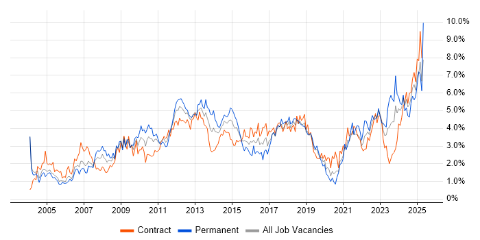 Job vacancy trend for Service Delivery in Milton Keynes Job vacancy trend for Service Delivery in Milton Keynes