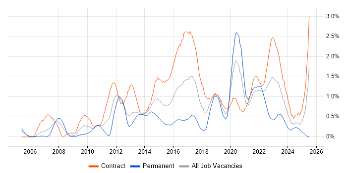 Job vacancy trend for Service Design in Milton Keynes