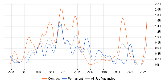 Job vacancy trend for Service Desk Support in Milton Keynes