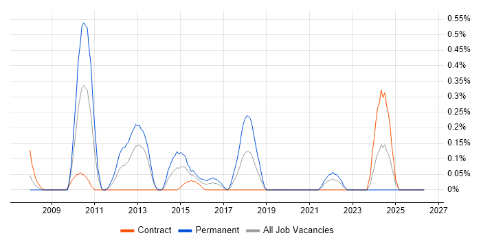 Service Desk Technician job vacancy trend in Milton Keynes