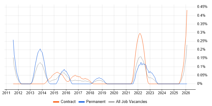 Service-Level Objective job vacancy trend in Milton Keynes
