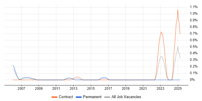 Job vacancy trend for Service Relationship Manager in Milton Keynes