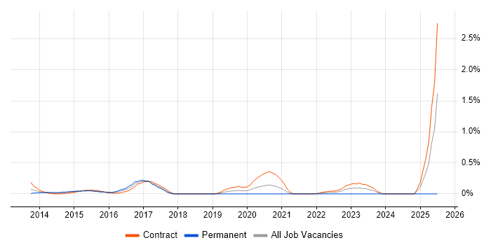 Job vacancy trend for Service Transition Analyst in Milton Keynes