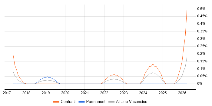 ServiceNow Architect job vacancy trend in Milton Keynes