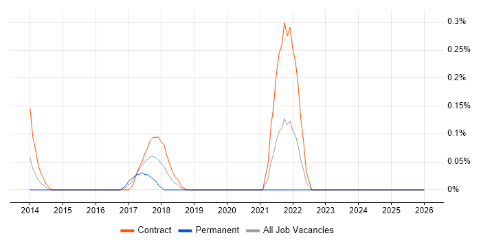 ServiceNow Consultant job vacancy trend in Milton Keynes