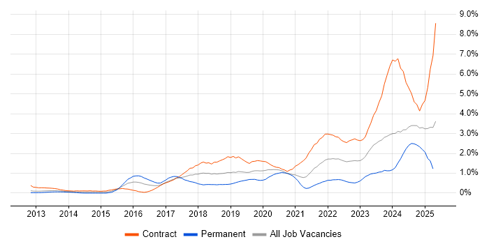 Job vacancy trend for ServiceNow in Milton Keynes