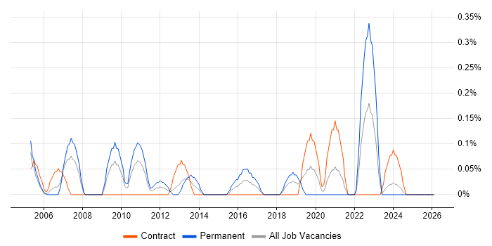 Services Director job vacancy trend in Milton Keynes