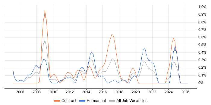 SharePoint Consultant job vacancy trend in Milton Keynes