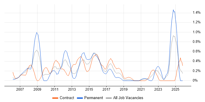SharePoint Developer job vacancy trend in Milton Keynes