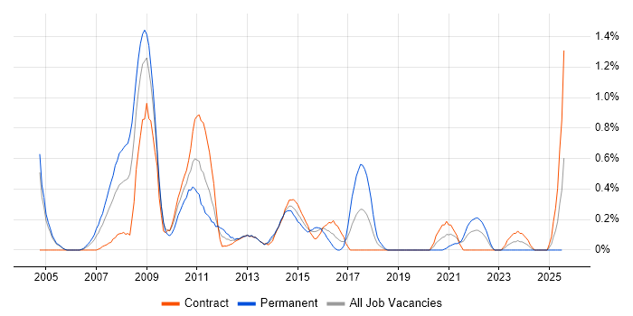Job vacancy trend for SharePoint Server in Milton Keynes