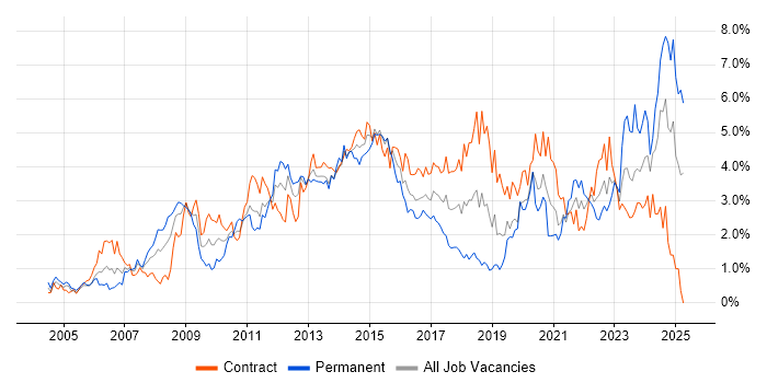 Job vacancy trend for SharePoint in Milton Keynes