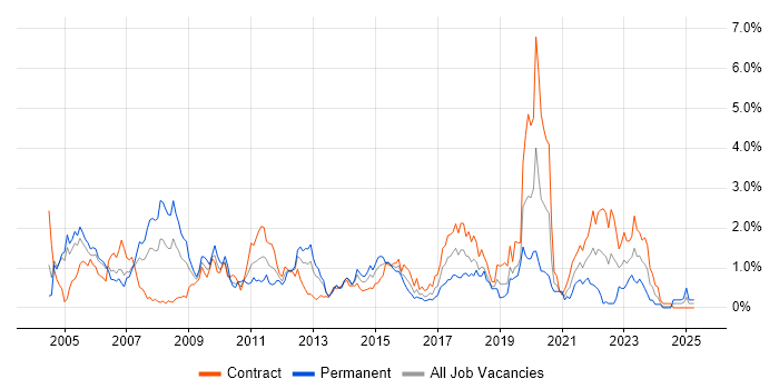 Job vacancy trend for Shell Script in Milton Keynes Job vacancy trend for Shell Script in Milton Keynes