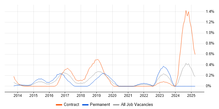 Job vacancy trend for SIAM in Milton Keynes