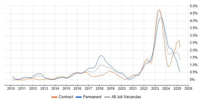 Job vacancy trend for SIEM in Milton Keynes Job vacancy trend for SIEM in Milton Keynes